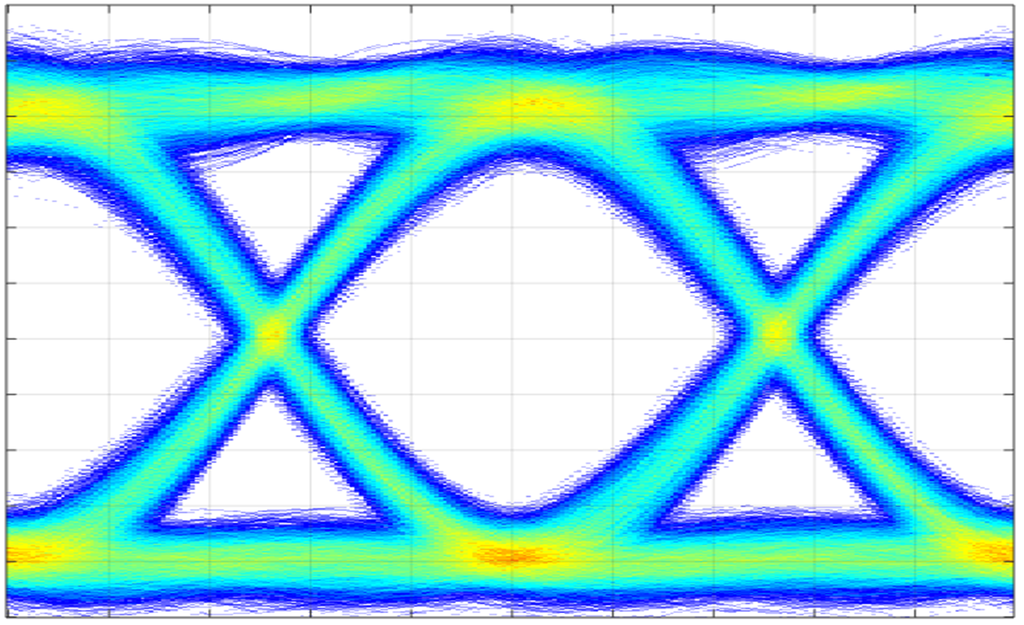 Mit einem hochfrequenten Abtast-Oszilloskop lassen sich sogenannte Augendiagramme generieren, mit deren Hilfe die Signalqualität der Datenübertragung beurteilt wird.